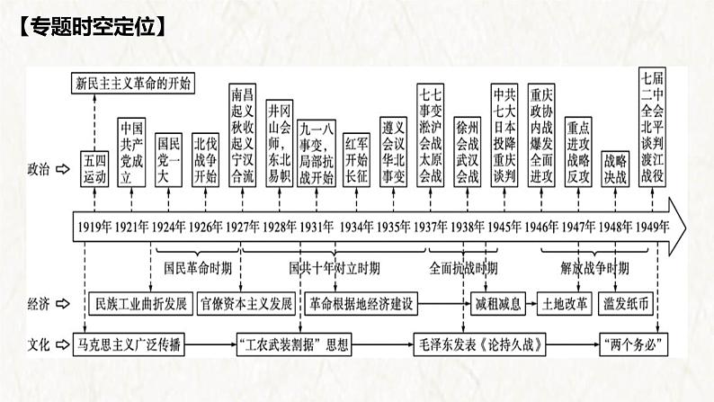 【高考专题复习】高考历史专题复习-专题09《中华民族的抗日战争和人民解放战争》备考课件（全国通用）第2页