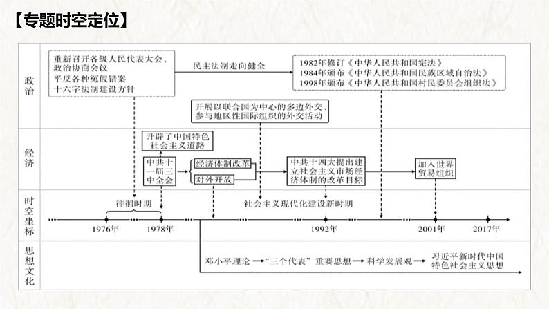 【高考专题复习】高考历史专题复习-专题11《改革开放与社会主义现代化建设新时期》备考课件（全国通用）第2页