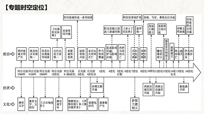 【高考专题复习】高考历史专题复习-专题13《古代文明的产生与发展》备考课件（全国通用）02