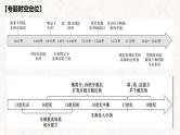 【高考专题复习】高考历史专题复习-专题16《走向整体的世界》备考课件（全国通用）