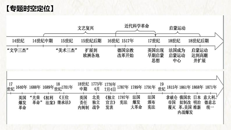 【高考专题复习】高考历史专题复习-专题17《资本主义制度的确立》备考课件（全国通用）02