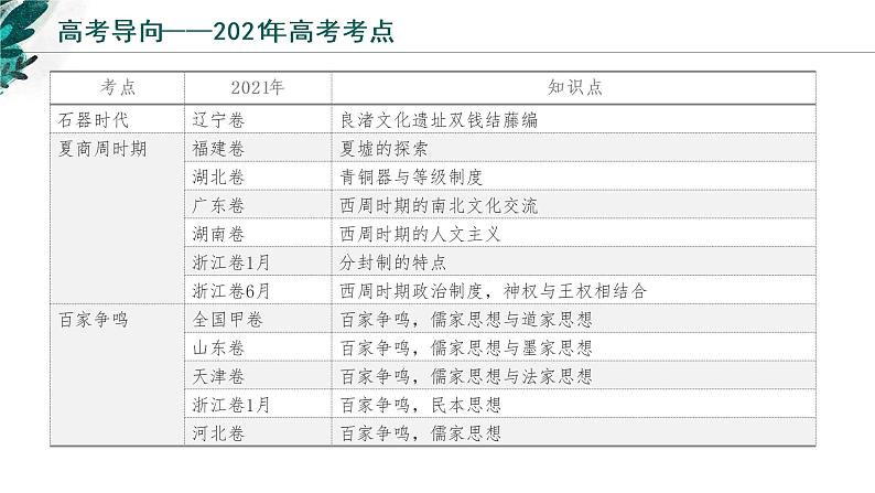 【高考专题复习】高考历史专题复习-专题01《从中华文明起源到春秋战国大变革》备考课件（新教材新高考）03