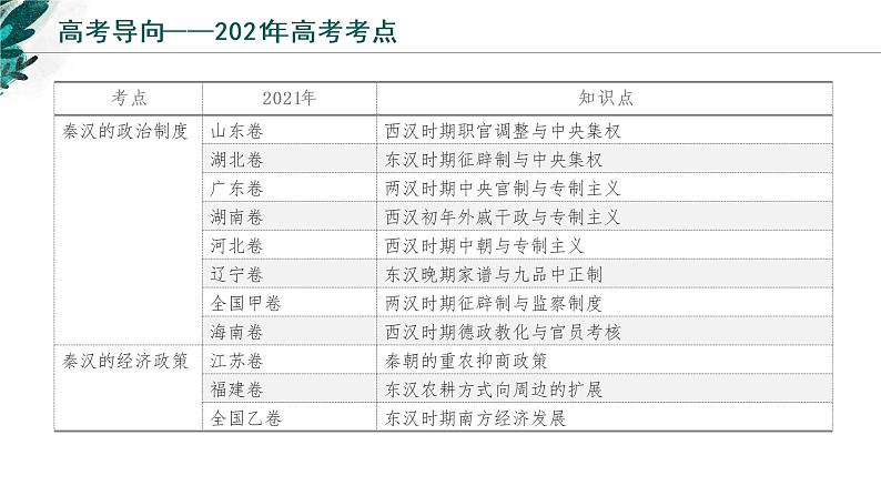 【高考专题复习】高考历史专题复习-专题02《秦汉统一多民族封建国家的建立与巩固》备考课件（新教材新高考）第3页