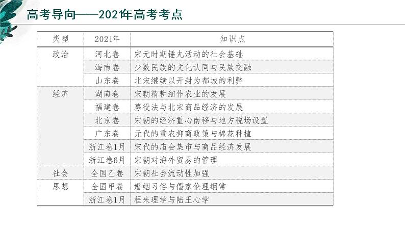 【高考专题复习】高考历史专题复习-专题04《辽宋夏金多民族政权的并立与元朝的统一》备考课件（新教材新高考）第3页