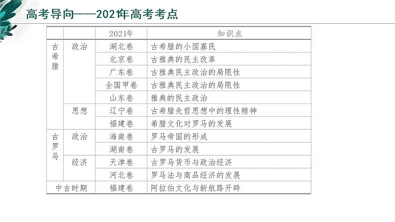 【高考专题复习】高考历史专题复习-专题12《古代文明的产生与发展》备考课件（新教材新高考）03