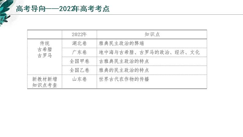 【高考专题复习】高考历史专题复习-专题12《古代文明的产生与发展》备考课件（新教材新高考）04