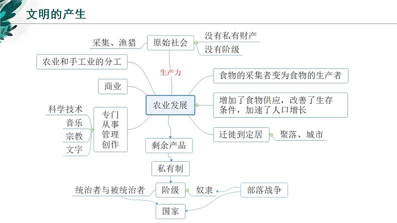 【高考专题复习】高考历史专题复习-专题12《古代文明的产生与发展》备考课件（新教材新高考）08