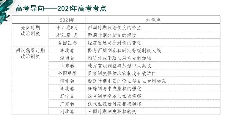 【高考专题复习】高考历史专题复习-专题21《国家制度与社会治理（一）》备考课件（新教材新高考）03