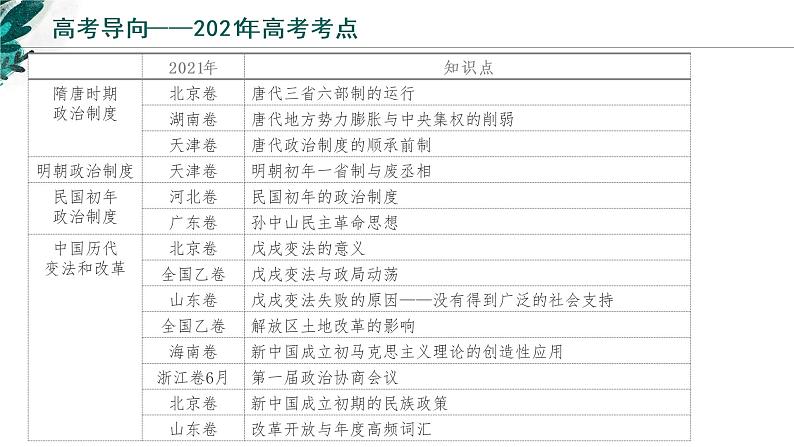 【高考专题复习】高考历史专题复习-专题21《国家制度与社会治理（一）》备考课件（新教材新高考）04