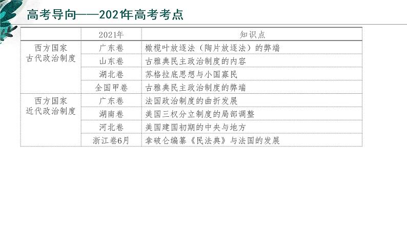 【高考专题复习】高考历史专题复习-专题21《国家制度与社会治理（一）》备考课件（新教材新高考）05