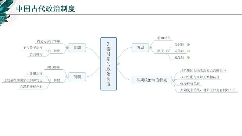 【高考专题复习】高考历史专题复习-专题21《国家制度与社会治理（一）》备考课件（新教材新高考）08