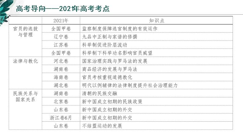 【高考专题复习】高考历史专题复习-专题22《国家制度与社会治理（二）》备考课件（新教材新高考）04