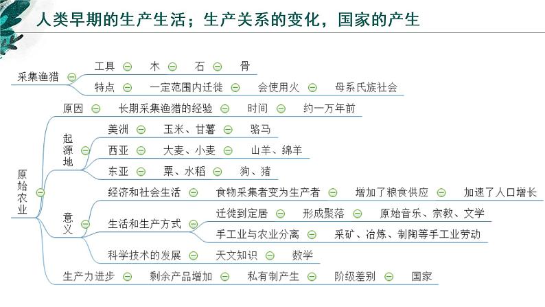 【高考专题复习】高考历史专题复习-专题23《经济与社会生活》备考课件（新教材新高考）07