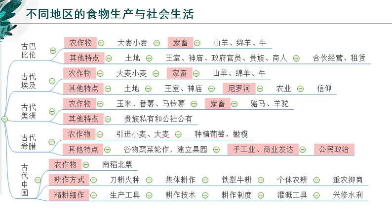 【高考专题复习】高考历史专题复习-专题23《经济与社会生活》备考课件（新教材新高考）08