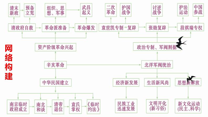 第12讲 北洋军阀统治时期的政治、经济与文化课件--2023届高三统编版（2019）历史一轮复习02