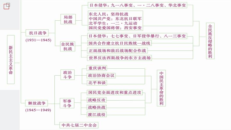 第16讲 人民解放战争课件--2023届高三统编版（2019）历史一轮复习03