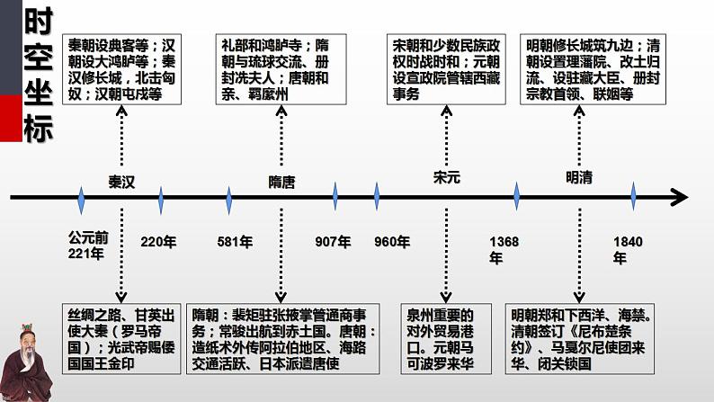 2022-2023学年高中历史统编版（2019）选择性必修一第11课 中国古代的民族关系与对外交往 课件第3页