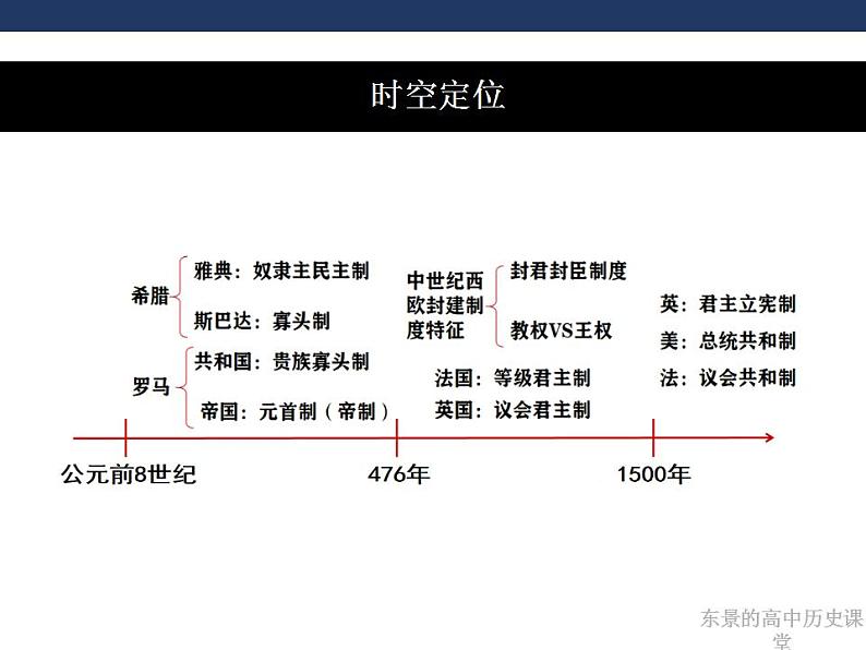 2022-2023学年高中历史统编版（2019）选择性必修一第2课 西方国家古代和近代政治制度的演变 课件第5页