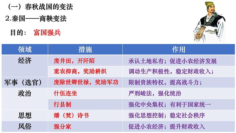 2022-2023学年高中历史统编版（2019）选择性必修一第4课 中国历代变法和改革 课件第6页