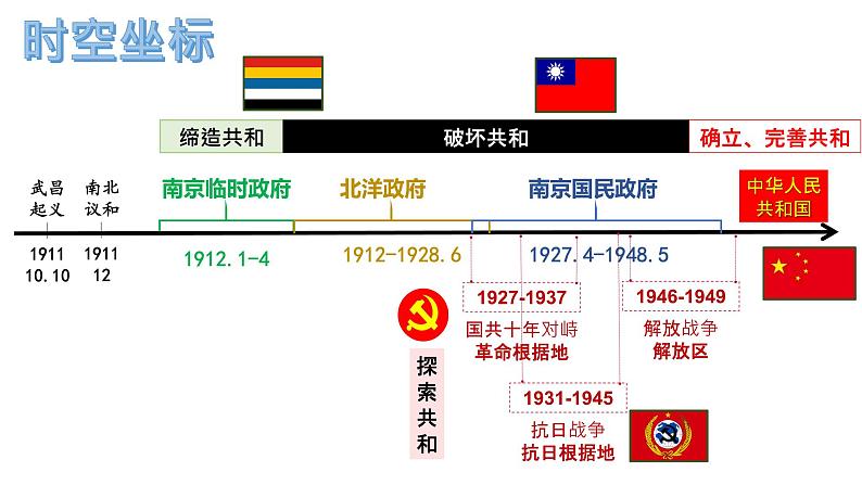 2022-2023学年高中历史统编版（2019）选择性必修一第3课 中国近代至当代政治制度的演变 课件06