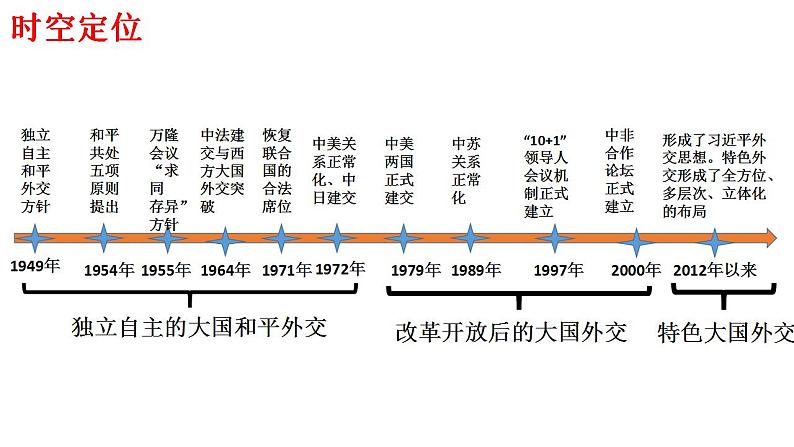 2022-2023学年高中历史统编版（2019）选择性必修一第14课 当代中国的外交 课件03