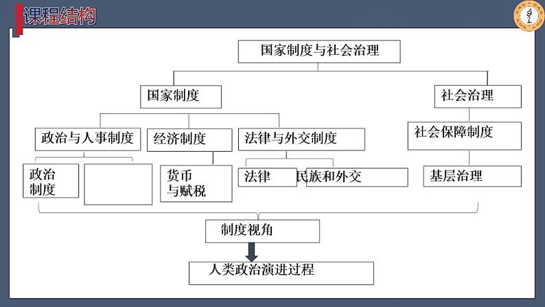 2022-2023学年高中历史统编版（2019）选择性必修一第1课 中国古代政治制度的形成与发展 课件02