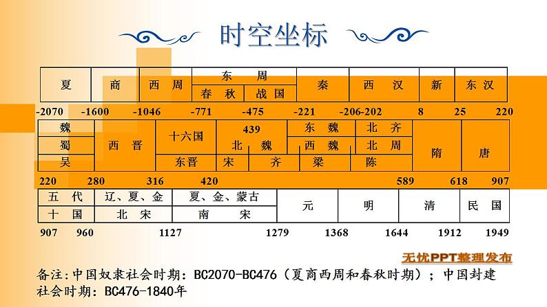 2022-2023学年高中历史统编版（2019）选择性必修一第1课 中国古代政治制度的形成与发展 课件06