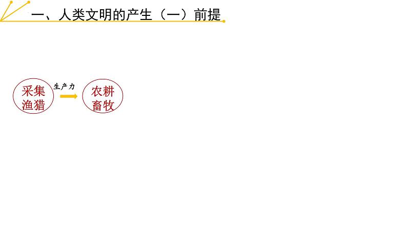 2021-2022学年高中历史统编版（2019）必修中外历史纲要下册第1课 文明的产生与早期发展 课件05