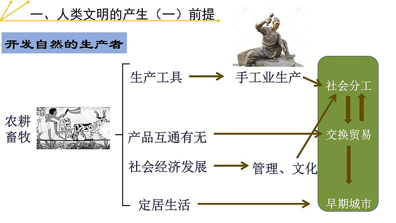 2021-2022学年高中历史统编版（2019）必修中外历史纲要下册第1课 文明的产生与早期发展 课件06