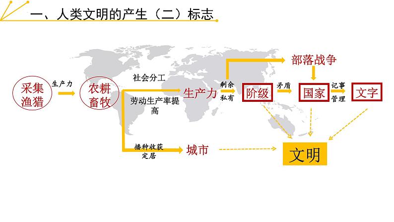 2021-2022学年高中历史统编版（2019）必修中外历史纲要下册第1课 文明的产生与早期发展 课件08