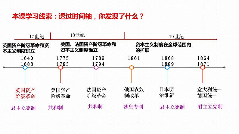 2023统编版高三历史一轮复习第15讲   资产阶级革命与资本主义制度的确立课件第2页