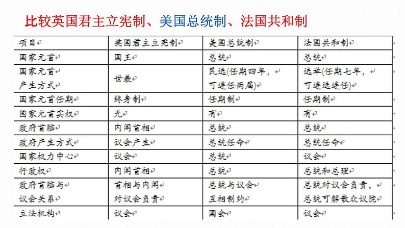 2023统编版高三历史一轮复习第15讲   资产阶级革命与资本主义制度的确立课件第8页