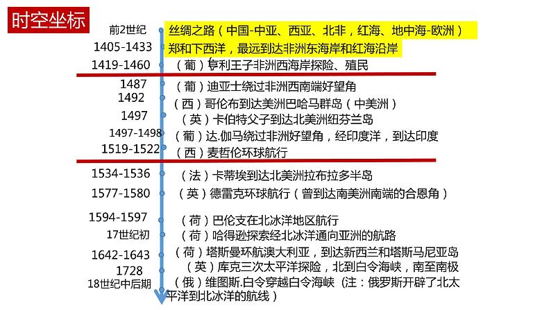 2023统编版高三历史一轮复习全球联系的初步建立和世界格局的演变课件第3页