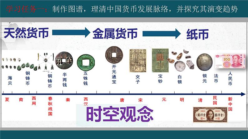 2022-2023学年统编版（2019）高中历史选择性必修1第15课 货币的使用与世界货币体系的形成 课件第3页