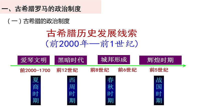 第2课 西方国家古代和近代政治制度的演变 课件03