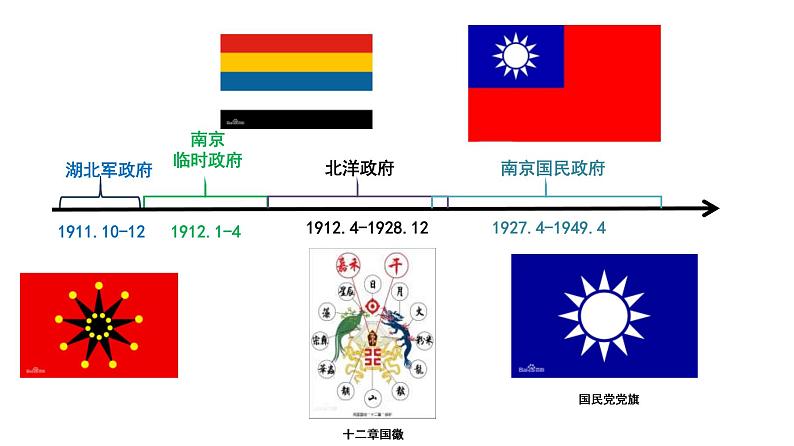 第3课 中国近代至当代政治制度的演变 课件05