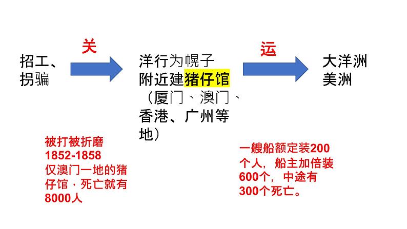 第7课 近代殖民活动和人口的跨地域转移 课件06