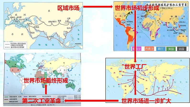 第8课 小茶叶与大世界——世界市场与商业贸易 课件第7页