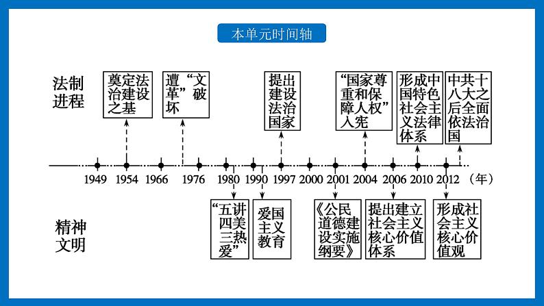 第10课 当代中国的法治与精神文明建设 课件第3页