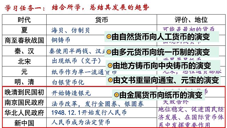 第15课 货币的使用与世界货币体系的形成 课件第3页