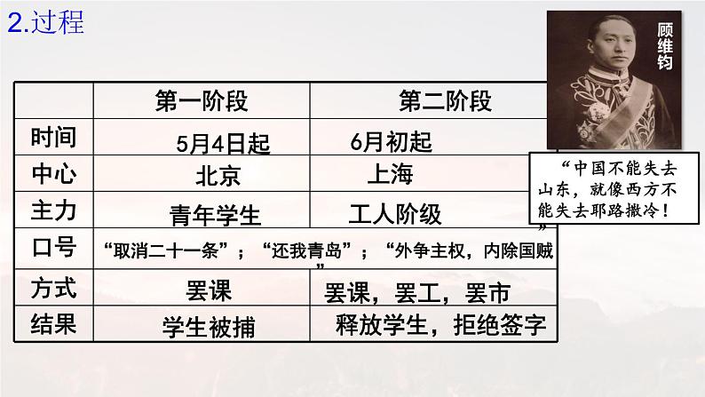 第21课 五四运动与中国共产党的诞生 课件第4页