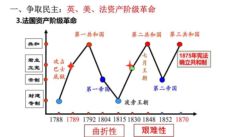 第26讲  资产阶级革命与资本主义制度的确立课件--2023届高三统编版（2019）历史一轮复习第8页