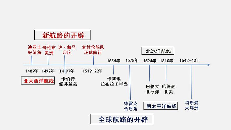 复习课件：第13讲 走向整体的世界课件--2023届高三统编版（2019）历史一轮复习06