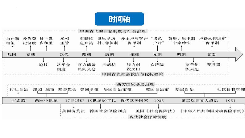 第17课 中国古代的户籍制度与社会治理 课件--2022-2023学年高中历史统编版（2019）选择性必修一04