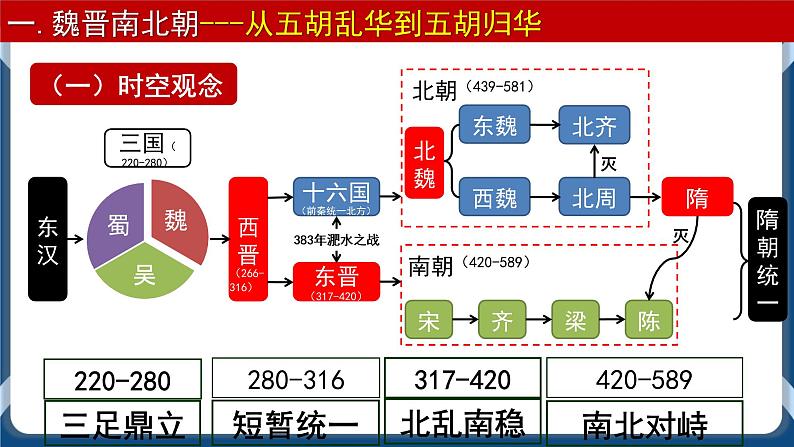 专题02三国两晋南北朝的民族交融与隋唐大一统的发展 课件+练习04