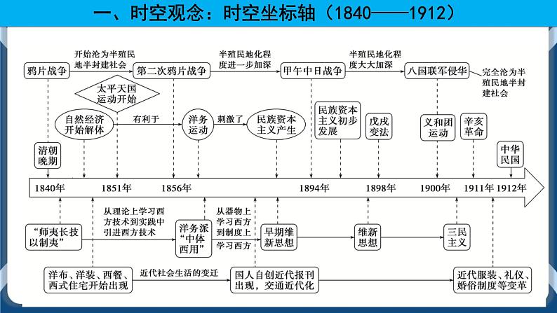 专题05明清时期的内忧外患与救亡图存 课件第3页