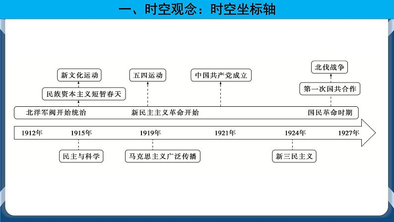 专题06辛亥革命与中华民国的建立 课件+练习02