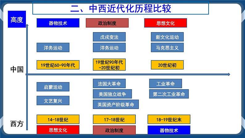 专题06辛亥革命与中华民国的建立 课件+练习03