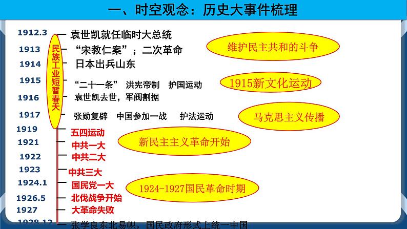 专题07中国共产党成立与新民主主义革命的兴起 课件+练习02