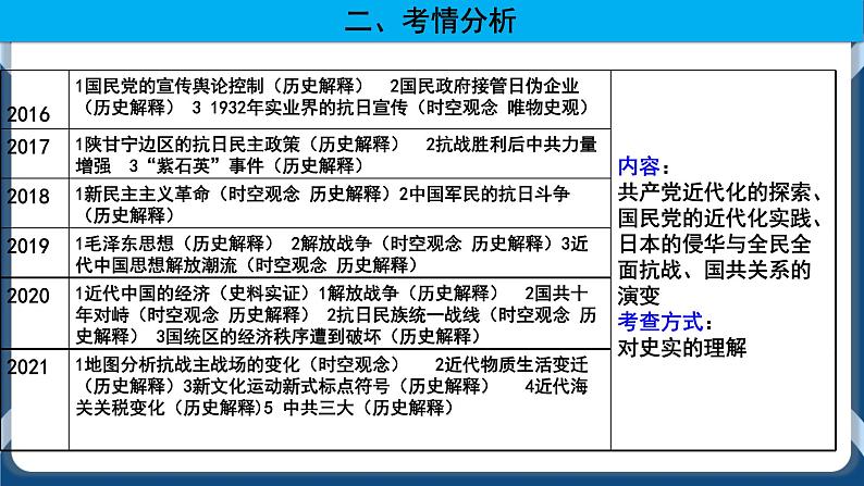 专题07中国共产党成立与新民主主义革命的兴起 课件+练习03